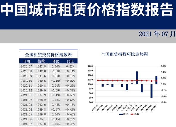 上涨|35城住房租赁价格指数发布：上海领涨