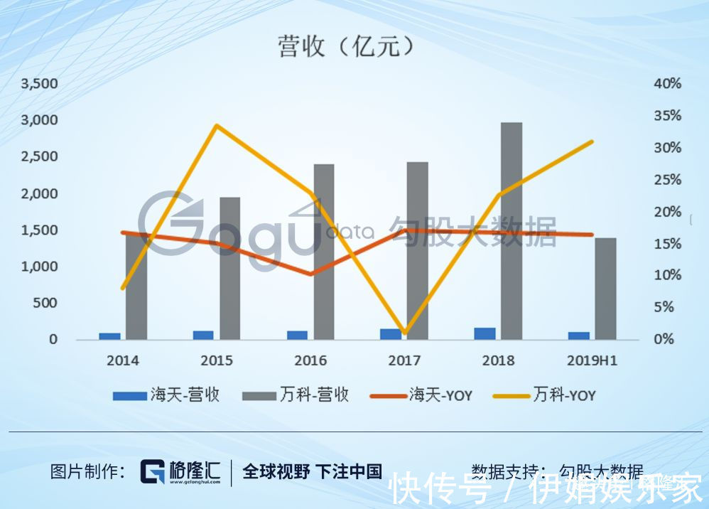 估值|海天市值超过万科是食品饮料的泡沫，还是房地产的泡沫