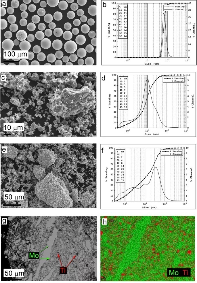 LPBF制造的Mo-TiC复合材料合金可用于航空航天