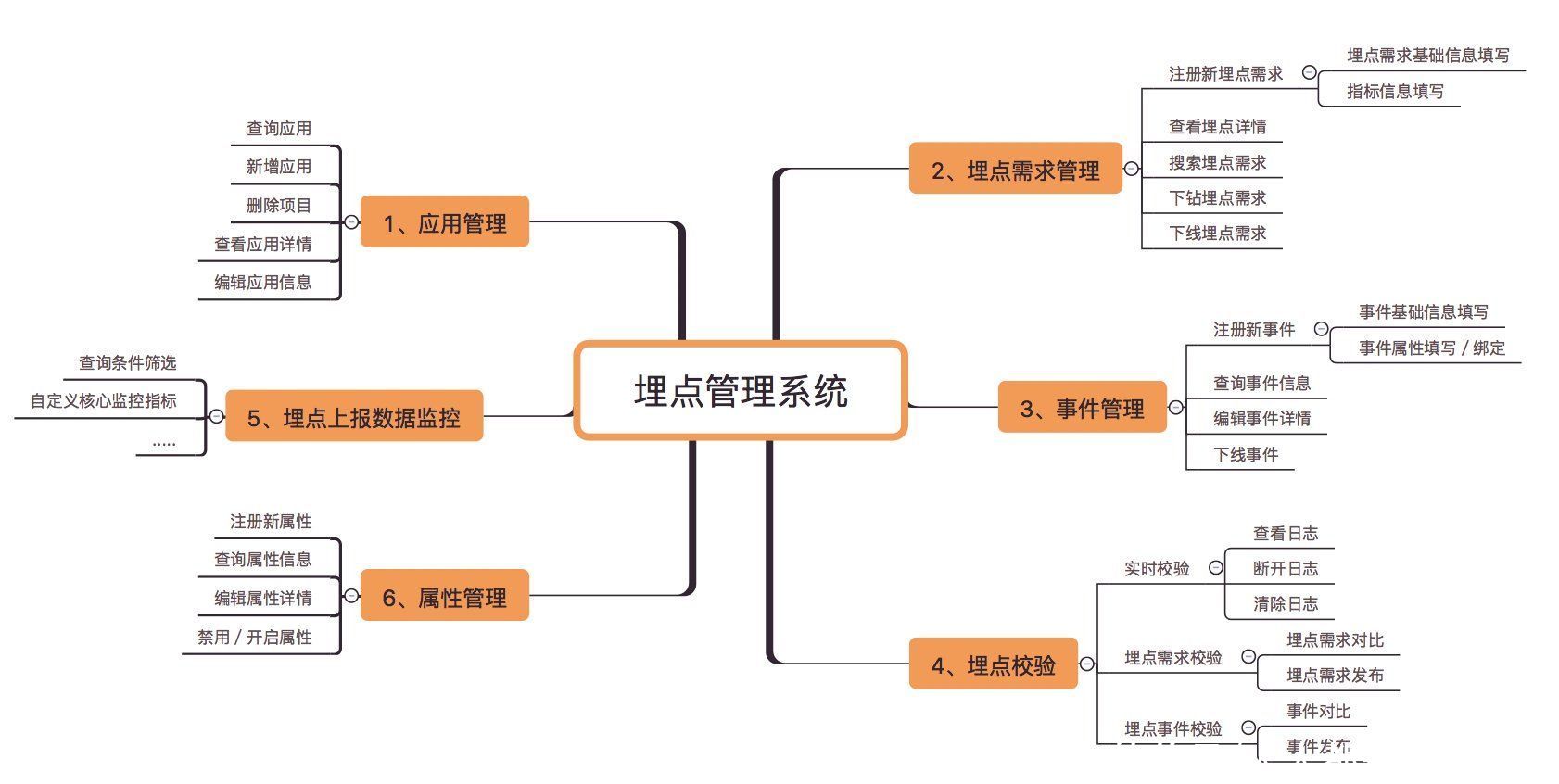 数据分析师|如何设计出一个实用高效的埋点管理系统？