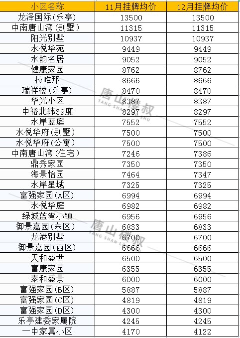 均价|唐山12月各区县最新房价数据出炉！涉及800+小区！你家是涨是跌