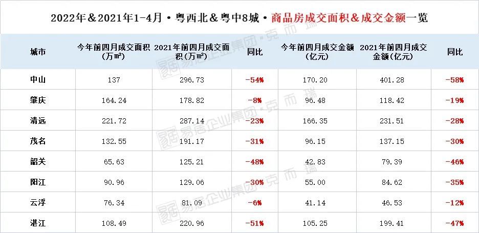 业绩|773亿，同比降四成！1-4月粤西北、粤中8城房企销售榜发布