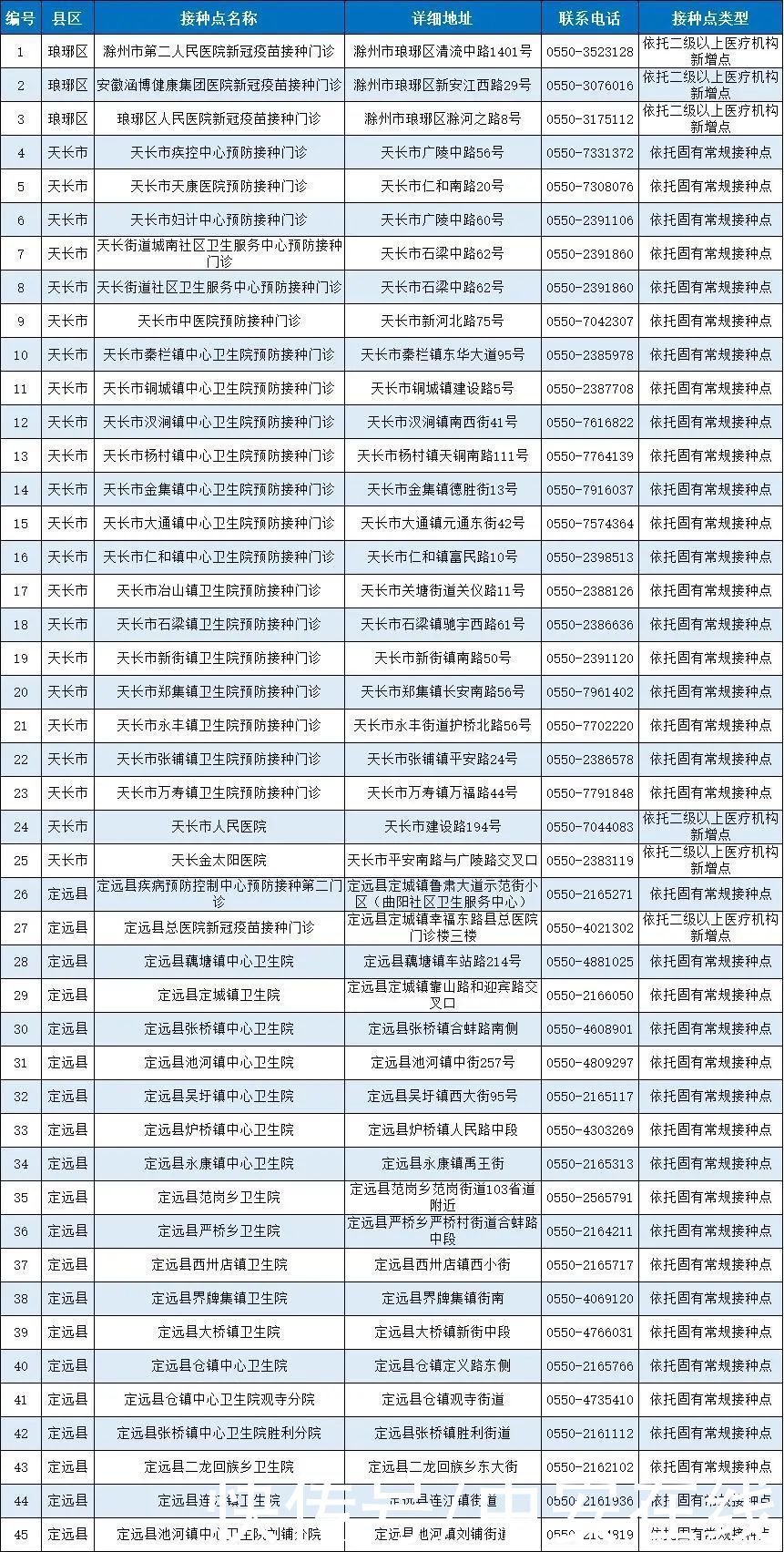 疫苗|安徽省新冠病毒疫苗接种点发布（截至5月12日）