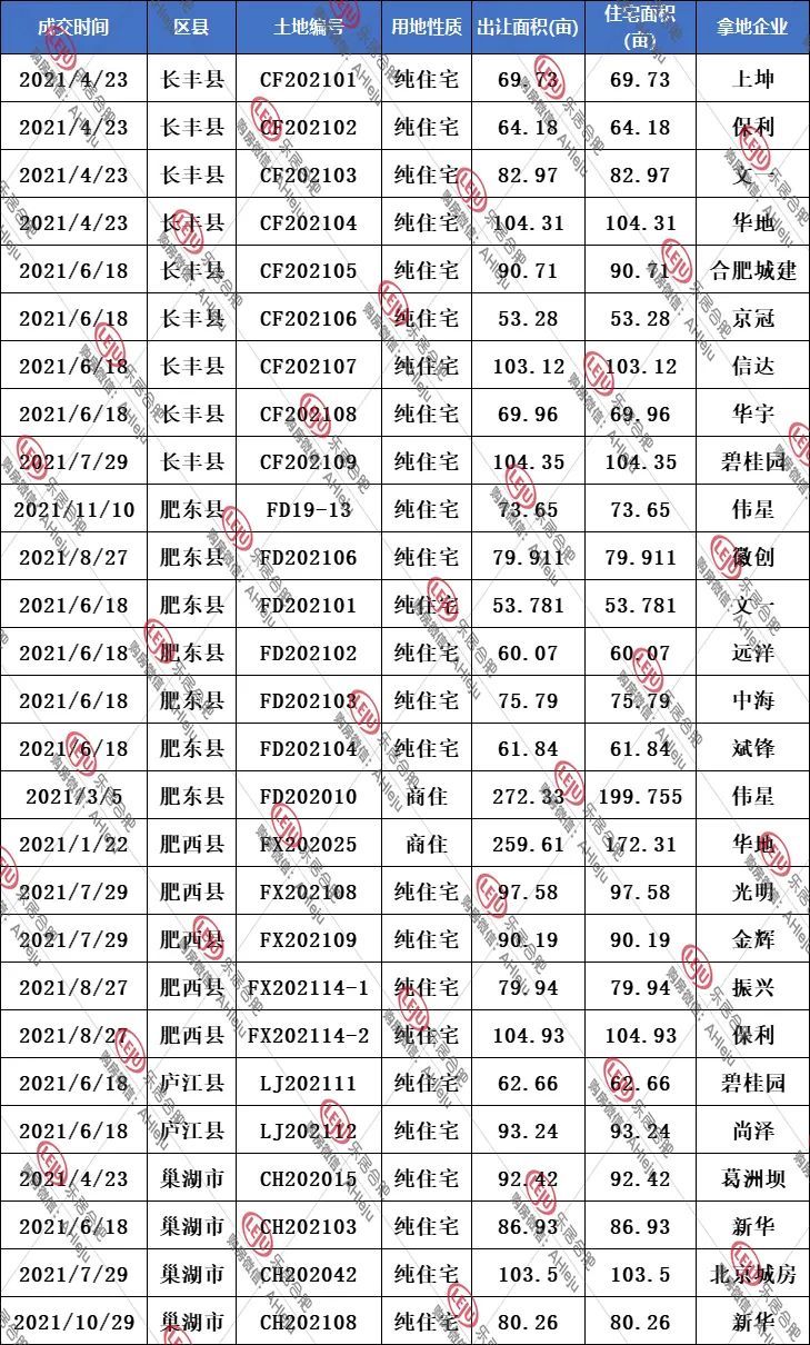 合肥2021住宅地供应7512亩，详细信息来了|调控1周年| 地块