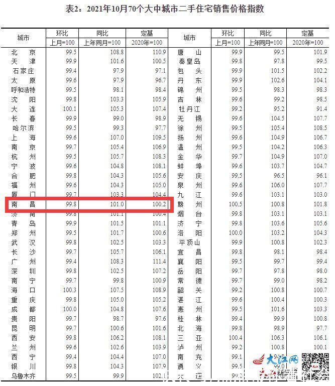 销售价格|10月，南昌市新建商品住宅价格环比下降0.3%
