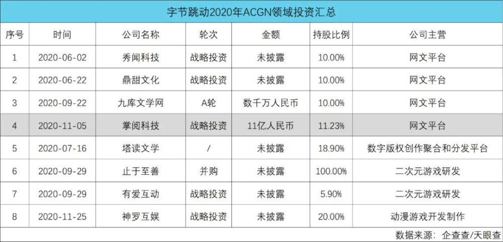 融资|数读2020：55起动漫融资，腾讯、B站及字节跳动占一半