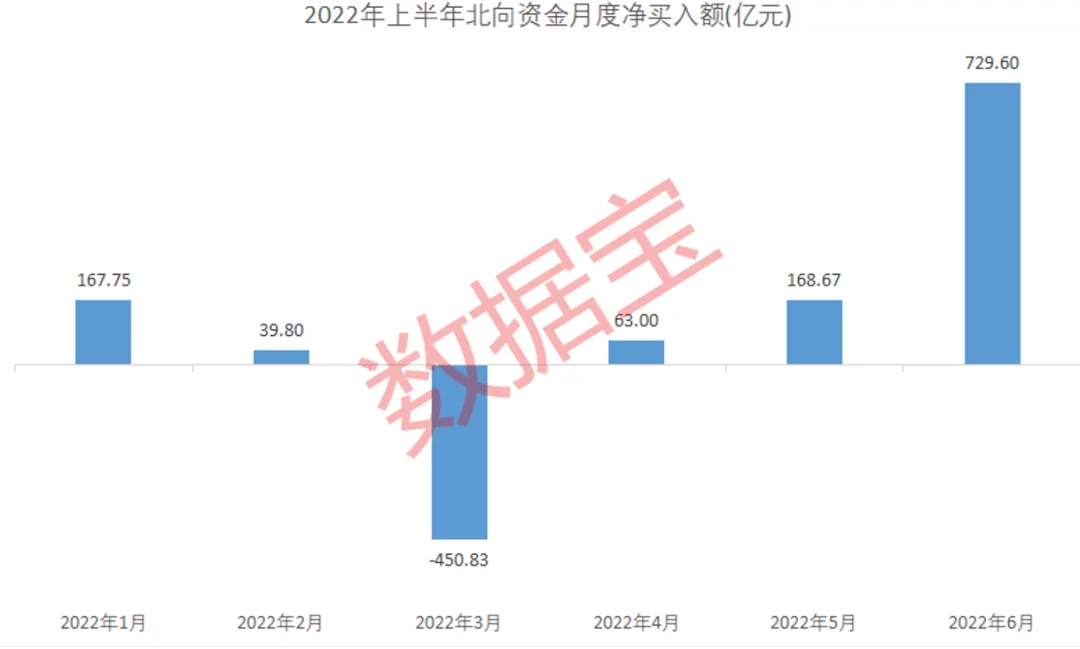 北向资金大调仓，6月净买入额创今年单月新高，两类股最受青睐，资源股惨遭持续抛售，聪明资金连续加仓股来了