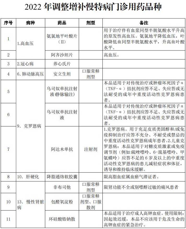 恶性肿瘤|纳入医保！新增100余种药品、涉及29个慢特病病种