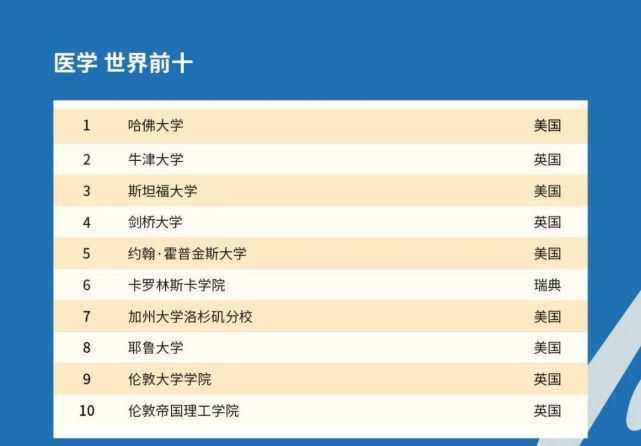 2021年QS世界大学学科排名发布！美国高校霸榜！！