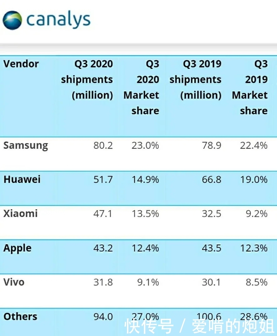 销量|小米重返全球第三，疯狂输出4710万，网友戏称红米贡献四千万