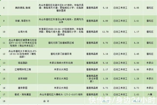 项目|最新!舟山市区存量住宅用地信息公布，未销售房屋土地面积73.45万平方米