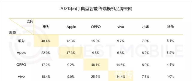 存量|智能手机忠诚度报告：小米用户高达63%，华为存量国内冠军！