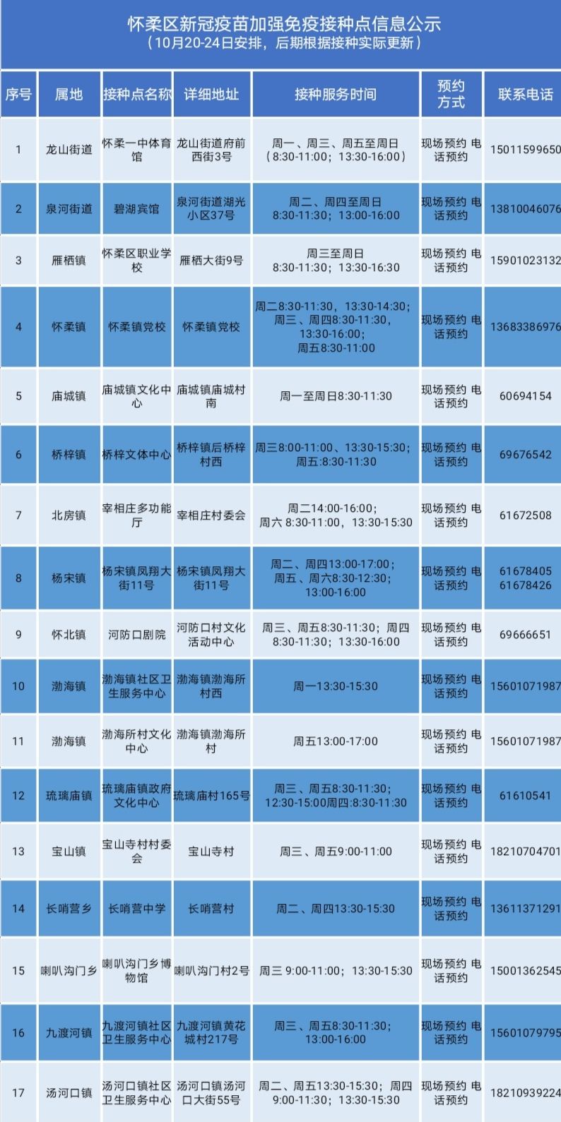 疫情|怀柔区启动新冠病毒疫苗加强免疫接种工作 接种点信息公布