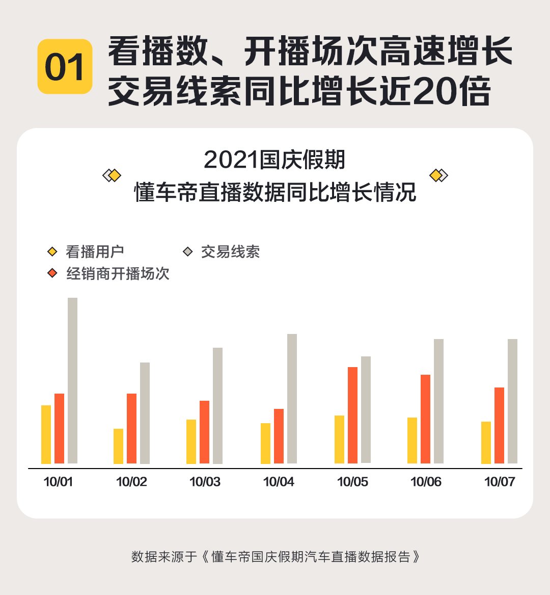 直播|线上看车带火国庆汽车消费，懂车帝直播用户线索留存同比增长近20倍