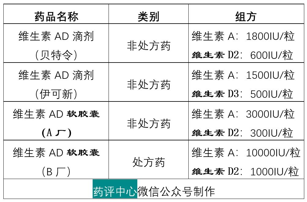 维生素中国儿童补充维生素A和维生素D的四个要点