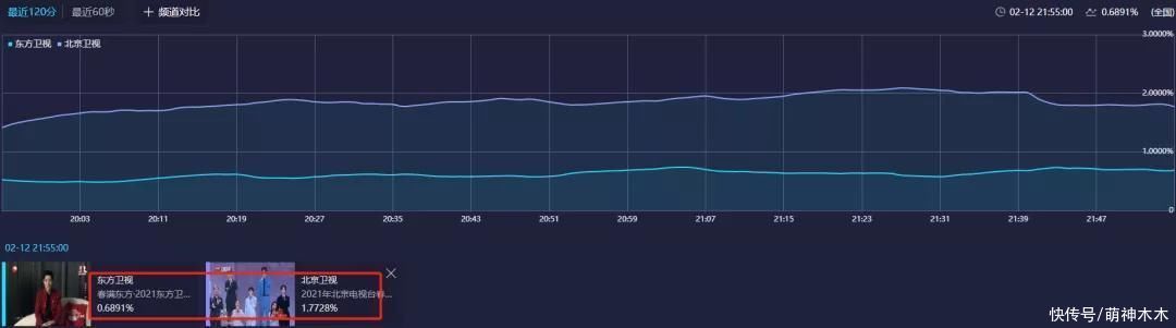 四大卫视春晚收视比拼:北京台夺第一,丁真带不动热度输给宋小宝