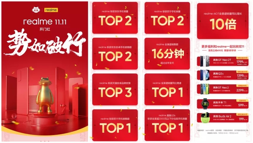 销量|双11力克群雄挺进TOP2，披荆斩棘的realme