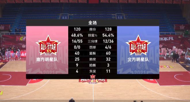 全明星|王丽丽MVP！WCBA全明星：李梦空砍40分 北方队8分获胜