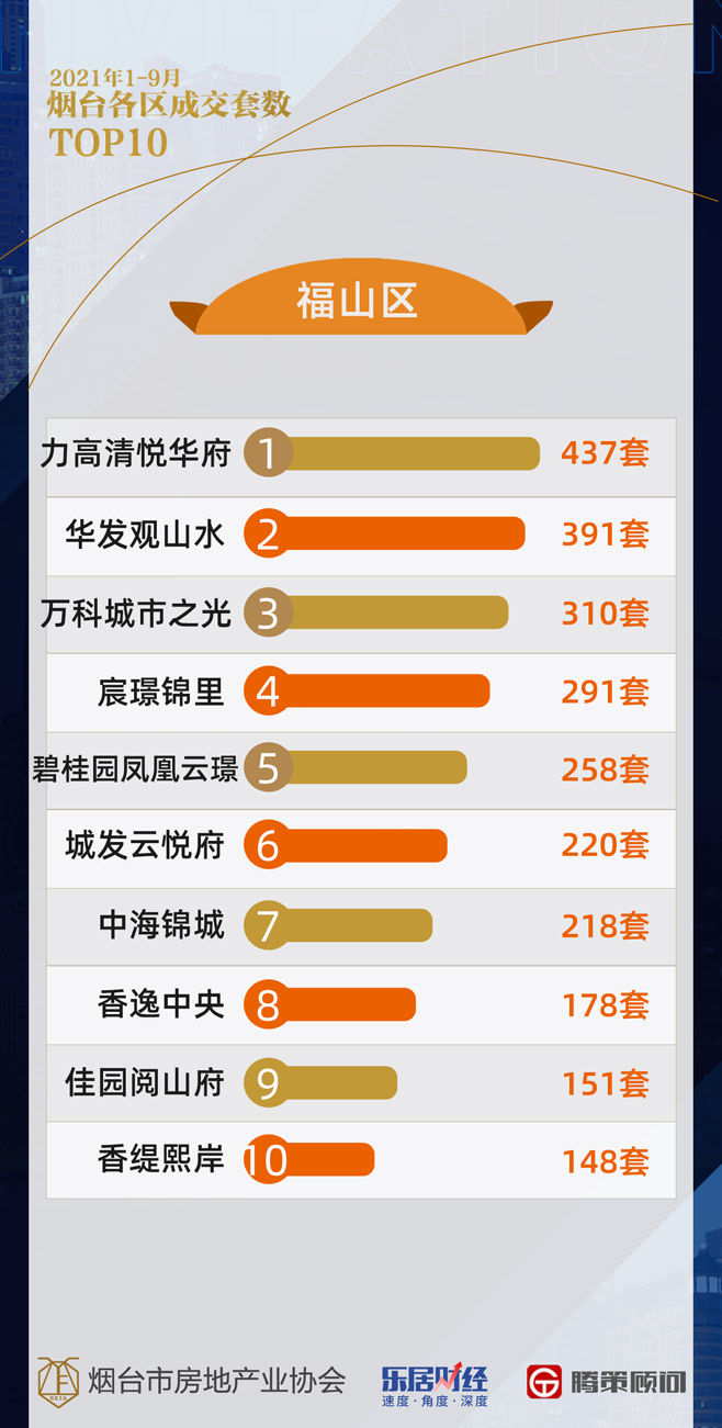 李晓娜|2021年1-9月烟台楼市成绩单：卖房2.7万套 看看多数人的选择