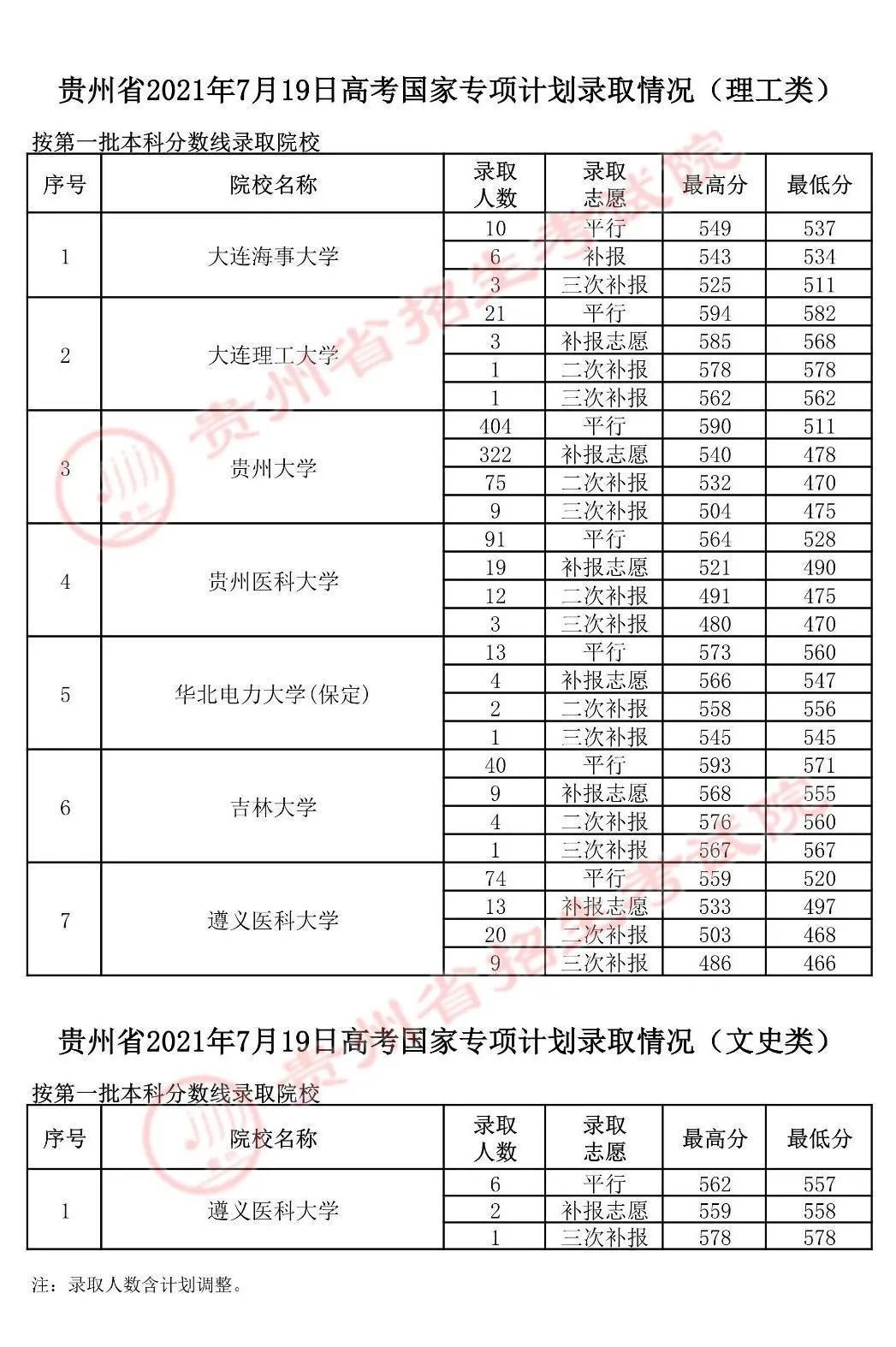 本科|5省更新投档线，已有15省市公布2021年高考本科批次投档线！