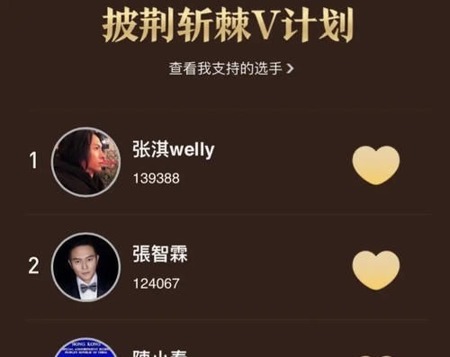 《披荆斩棘》张淇火了！投票力压张智霖排第一，经纪人放话不买票