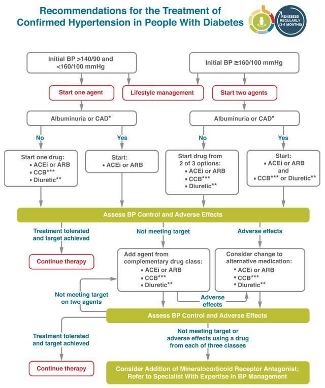 How should diabetic patients lower blood pressure and blood lipids? Interpretation of the latest guidelines of the American Heart Association and the American Diabetes Association in 2022