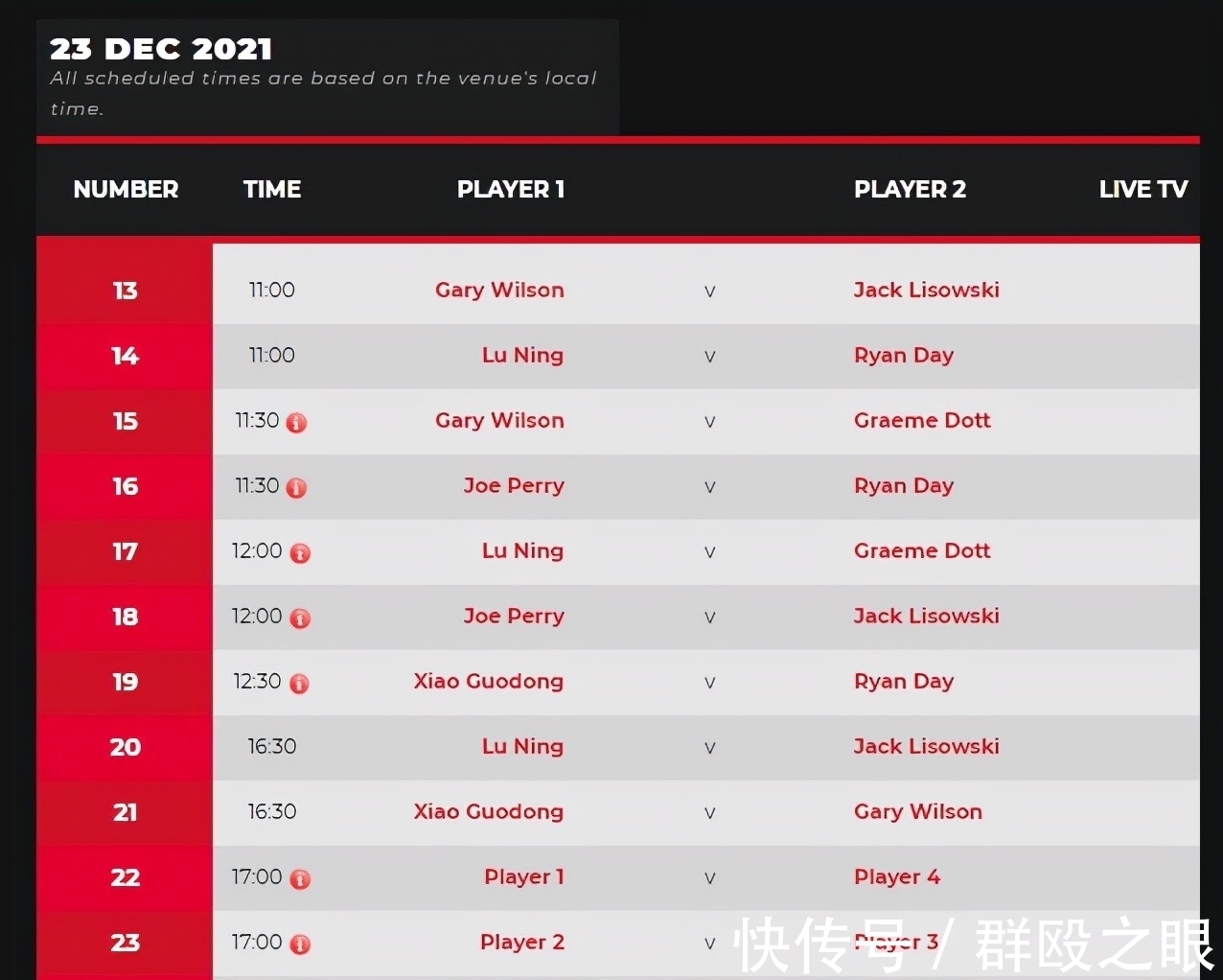 斯诺克|单杆140分!中国斯诺克名将3-2绝杀世界冠军,2胜2负暂居第二