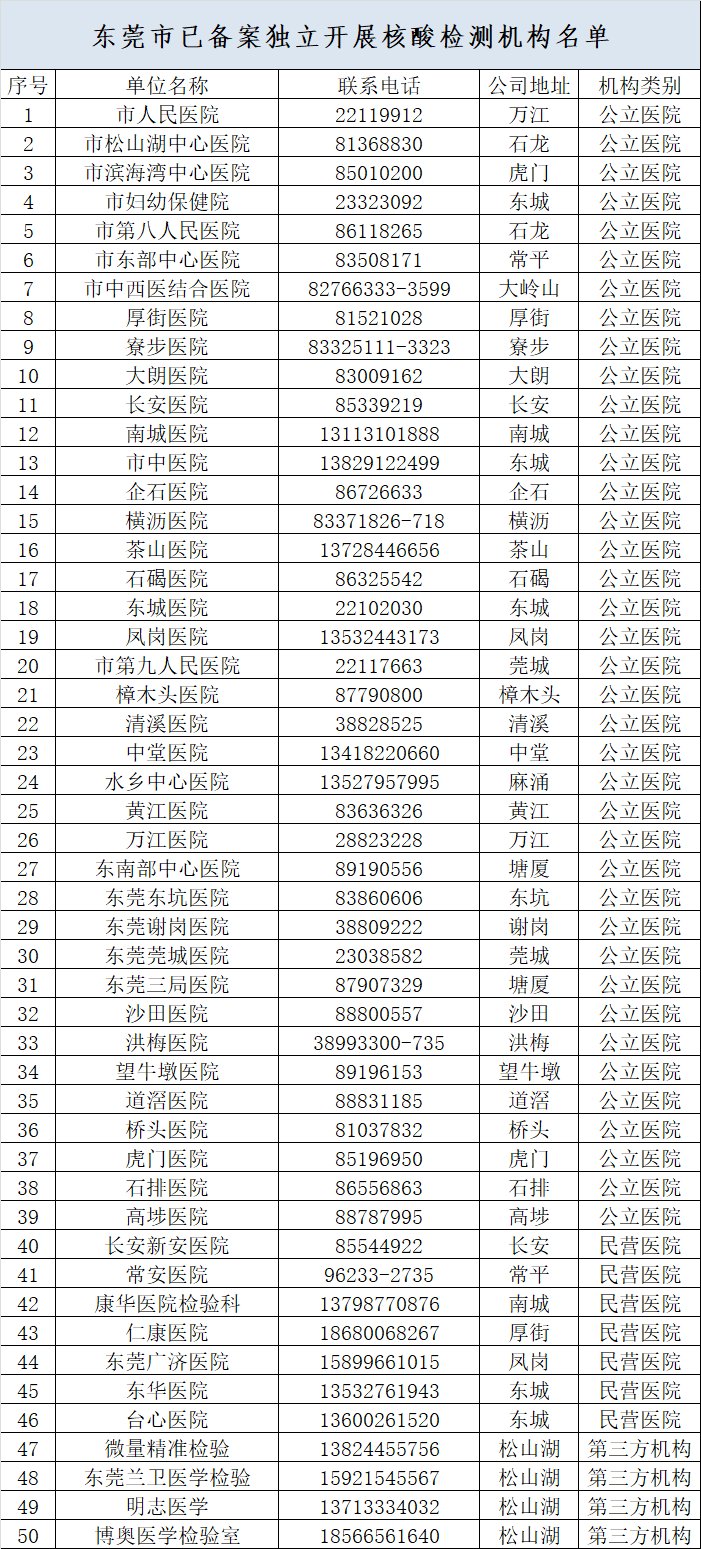 核酸|东莞新增确诊病例活动轨迹公布，7个镇（园区）筛查结果出炉！