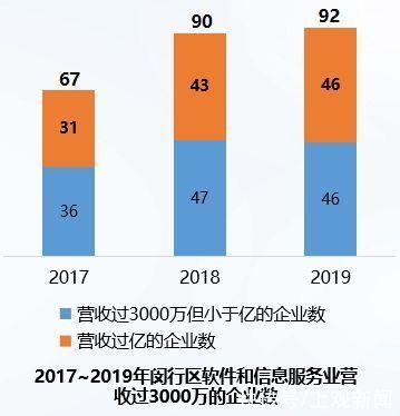 闵行区|闵行区这个产业今年逆势上升10.7%，营收位居全市第三