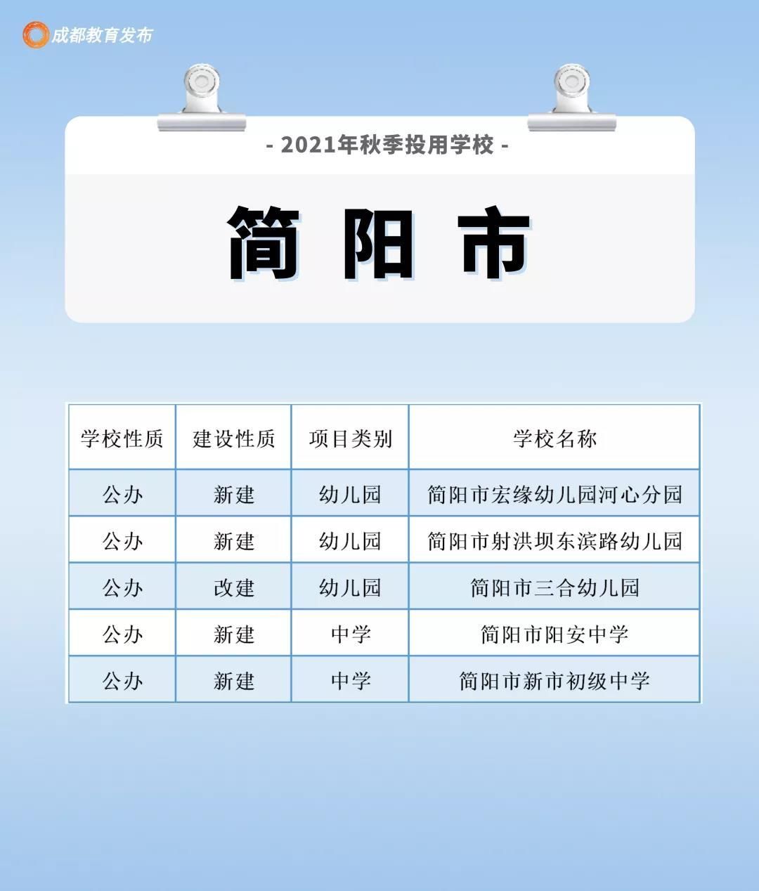 四川新闻网|213所15.8万个学位，新学期成都这些学校投用啦！