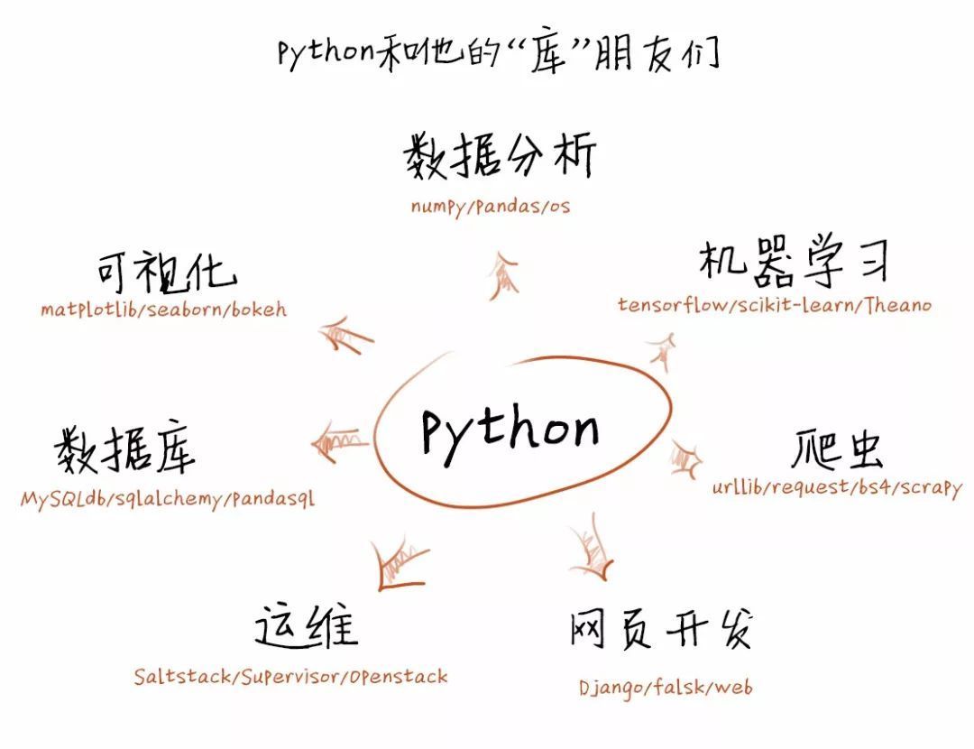 升职|只会Python也能独当一面？这个方法让你升职加薪！