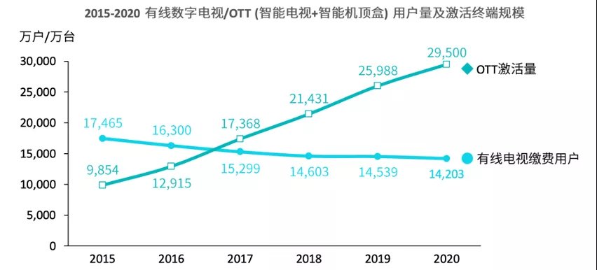 ott|OTT大屏营销驶入快车道，路遇又一个流量风口