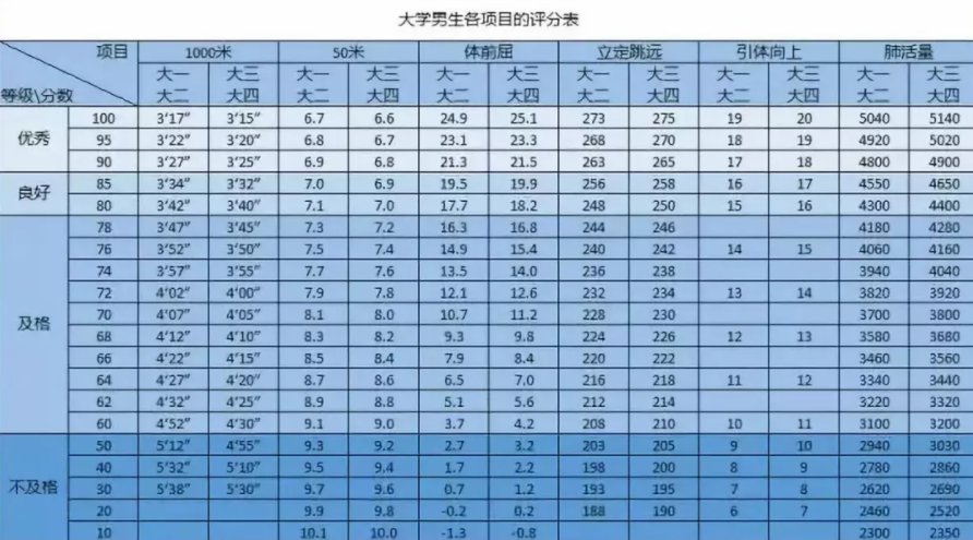 大学生体测标准评分表