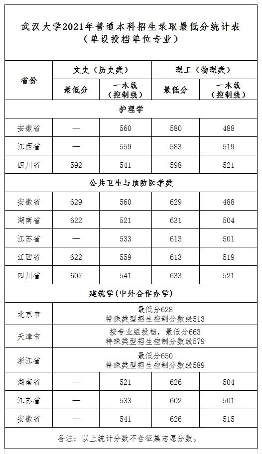 录取分数线|武汉大学2021年最新录取分数线发布（截至7月24日）