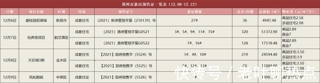 均价|住宅供应骤降！郑州仅4盘获证 成交均价低至8字头起！