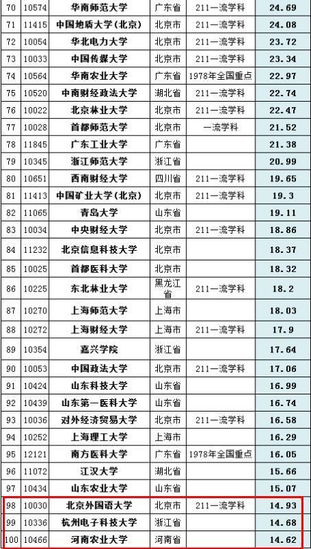 高校预算经费进入百强的三所大学，其中外国语大学是211工程