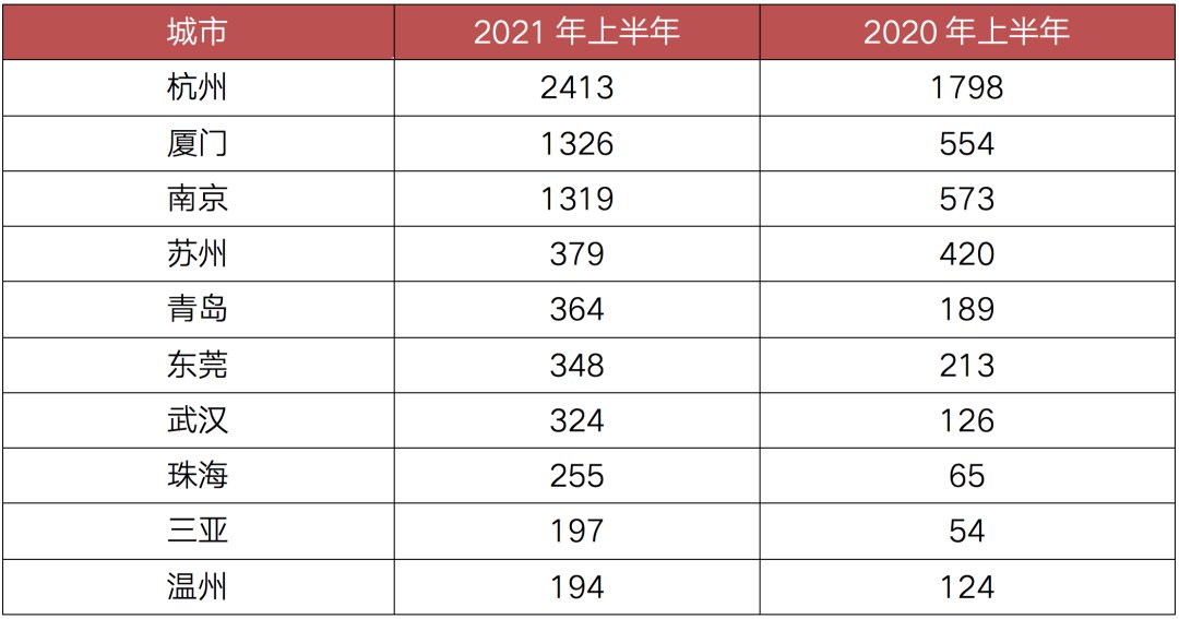 全国|上半年5000万以上商品住宅全国成交了317套