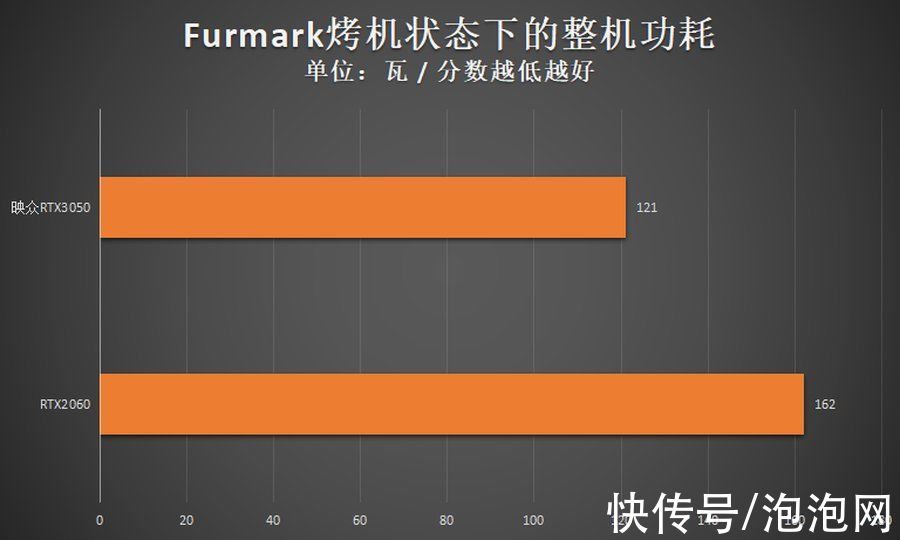 评测|映众RTX3050评测：双扇设计，光追显卡入门新选