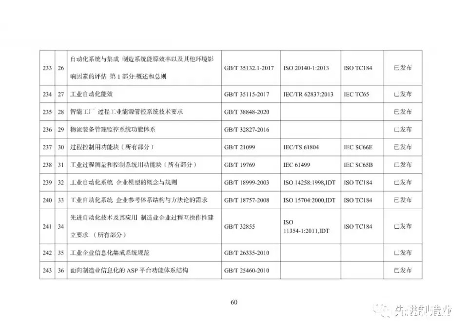 《国家智能制造标准体系建设指南（2021版）》（全文+下载）|智能制造 | 标准体系