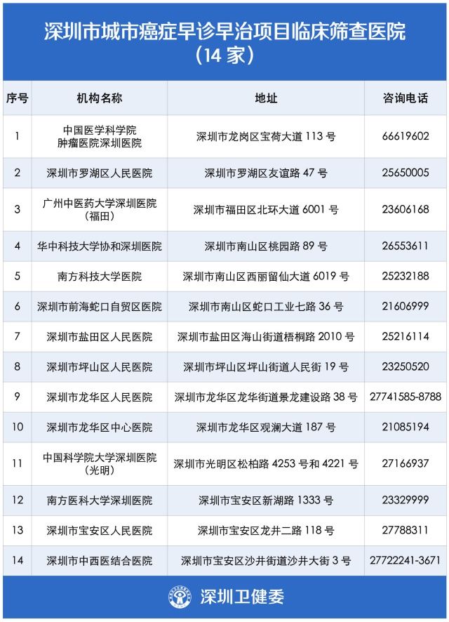 深圳医院|深圳这259个地方可提供免费查癌！