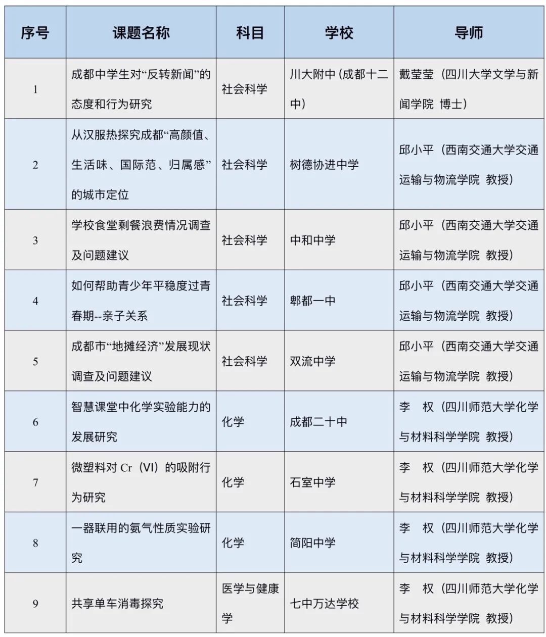 成都市普通高中|“菁才计划”课题遴选结果出炉！3个亮点1次说清