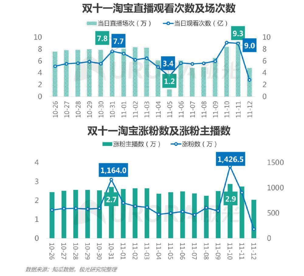 再起|直播起势，电商带货再起新变局