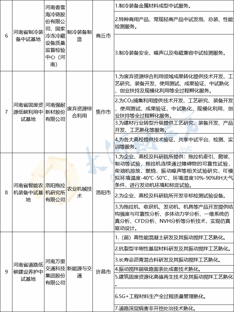 依托多家上市公司，河南15家省级中试基地服务清单出炉