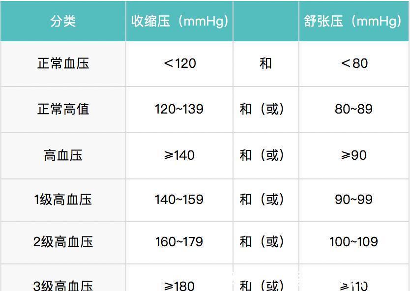 生活方式|得了高血壓，一旦吃了降壓藥，是否就得終生吃藥？醫生告訴你