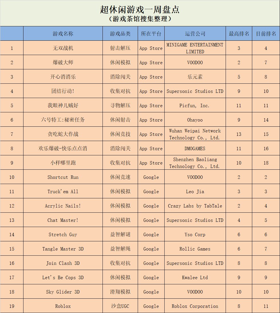 方块|《俄罗斯方块1010》新登榜单，《新2048》囊括硬核榜首