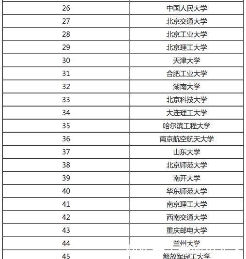 黑马|全国高校计算机专业排名, 前几名很稳定, 也有黑马杀出!