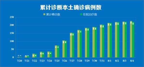 救护车|8月4日0时至24时南京市新增新冠肺炎确诊病例情况