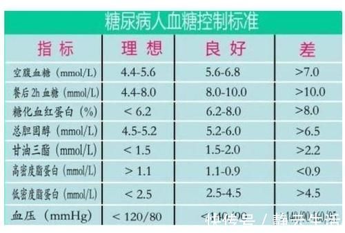 标准|新的血糖标准又变了?3.9~6.1或不再适用,看看有哪些变动
