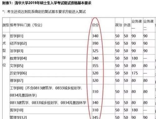 为何考研300多分就能被985大学录取，而考上的人却那么少？