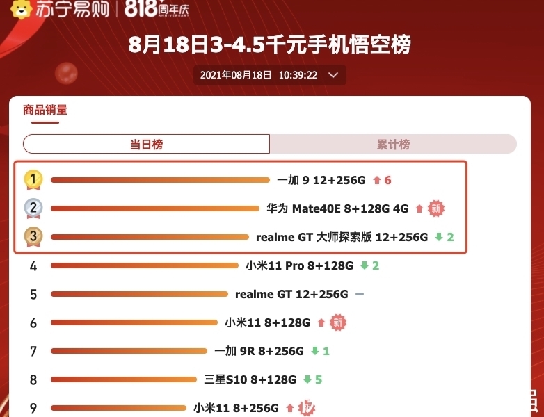 re买手机看销量！818购物大促，全价位段这些手机实时销量最高